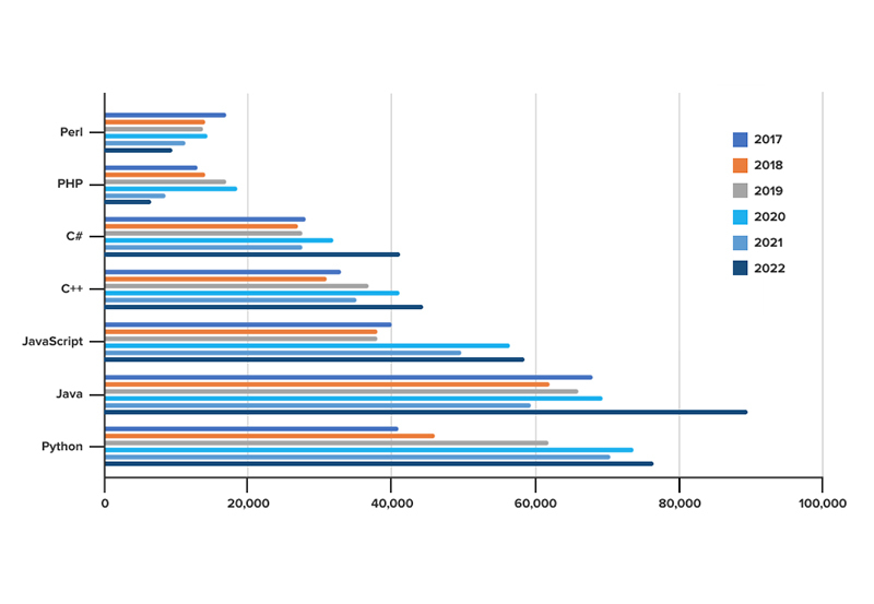 grafico comparación lenguajes de programación comparación lenguajes de programación