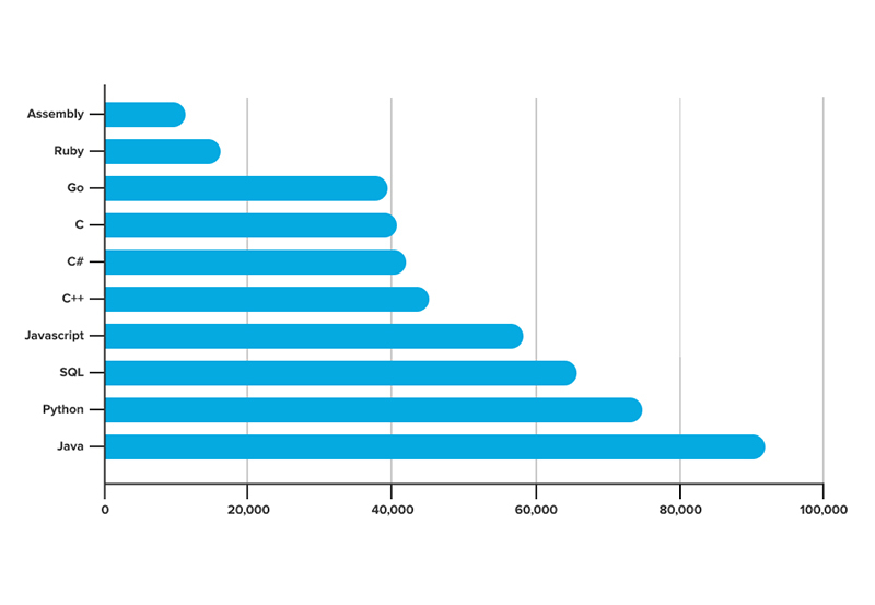 tendencias 2022 lenguajes de programación tendencias 2022 programación