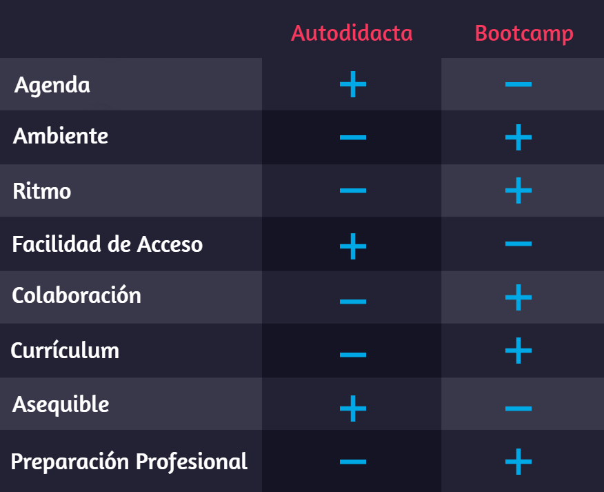 curso autodidacta vs bootcamp autodidacta vs bootcamp