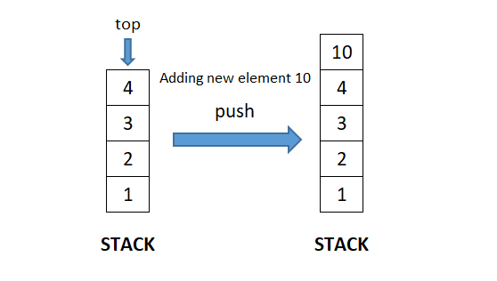 Stack en Python push Stack en Python push