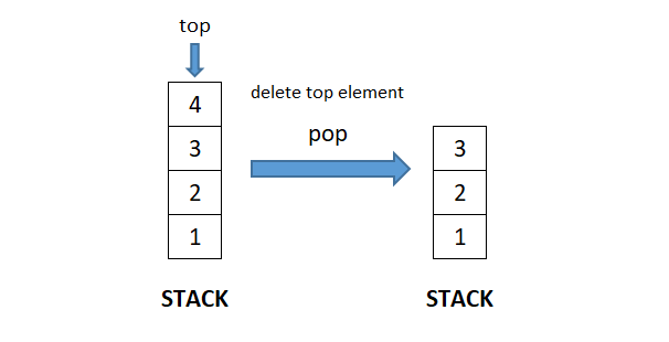 Stack en Python pop Stack en Python pop