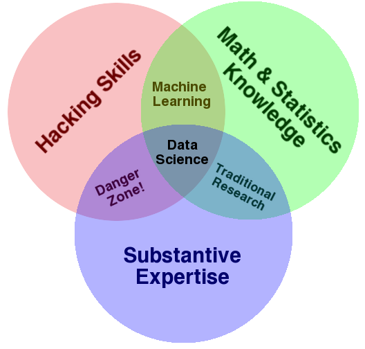Data Science 3 Data Science